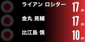 ロシター＆金丸が躍動！男子バスケ日本代表が五輪イヤー快勝発進