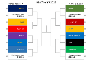 NBAレギュラーシーズン終了、渡邊雄太のネッツは6位、八村塁のレイカーズは7位でポストシーズンへ
