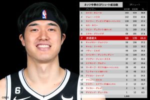 ネッツ1048本の3P成功でチーム新記録、渡邊雄太は44.4%と高い成功率で70本を記録