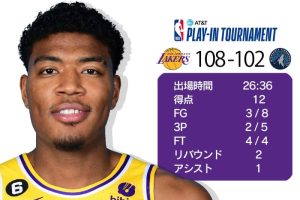 レイカーズが逆転勝ちでプレイオフ進出、八村塁は勝利に導く3Pシュートなど12得点