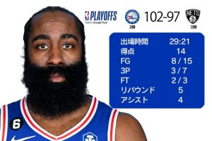 シクサーズ勝利で勝ち上がりに王手、21得点ハーデンは股間を叩いて退場処分を受ける