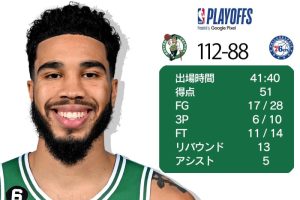 テイタムが新記録51得点！　セルティックスが2年連続でカンファレンス決勝進出