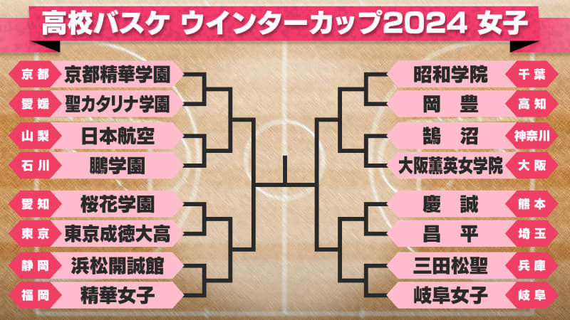 【高校バスケ】女子16強出そろう　2年連続3冠狙う京都精華学園は山形中央に勝利