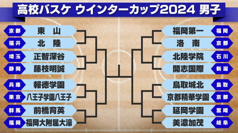 【高校バスケ】“ホーバスジャパン”渡邉伶音所属の福岡大附大濠が日本航空を圧倒　インターハイ初制覇の東山は九州学院に勝利　べスト16が出そろう