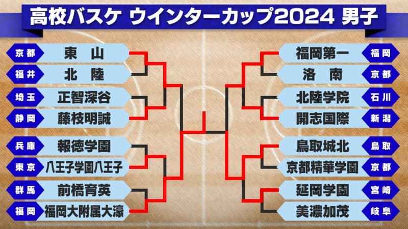 【男子バスケ】福岡大附属大濠が3年ぶりの優勝　湧川裕斗は3P4本含む1試合で32得点　鳥取城北は鳥取勢初の優勝ならず